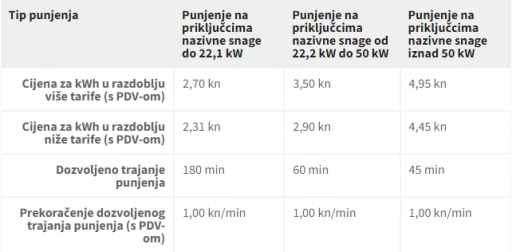 Nema vi&scaron;e džabe: ELEN uvodi naplatu na svim punionicama