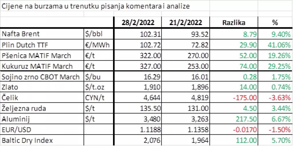 Geopolitičke tenzije i strah od globalnog rata dominiraju trži&scaron;tima, snažan rast cijena burzovnih roba