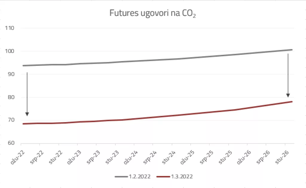 Emisije stakleničkih plinova zanimljive ulagačima, rat u Ukrajini sru&scaron;io cijenu dozvola za CO2 za 30 posto