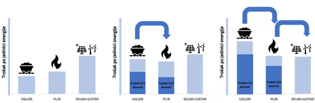 Emisije stakleničkih plinova zanimljive ulagačima, rat u Ukrajini sru&scaron;io cijenu dozvola za CO2 za 30 posto