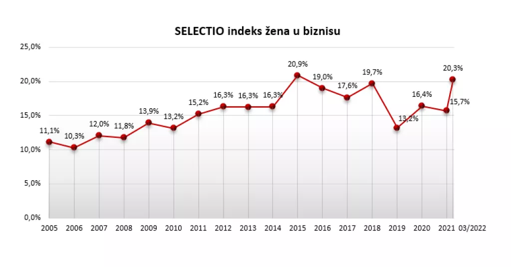 NOVI INDEKS ŽENA U BIZNISU: Sve veći broj žena u upravama hrvatskih tvrtki!