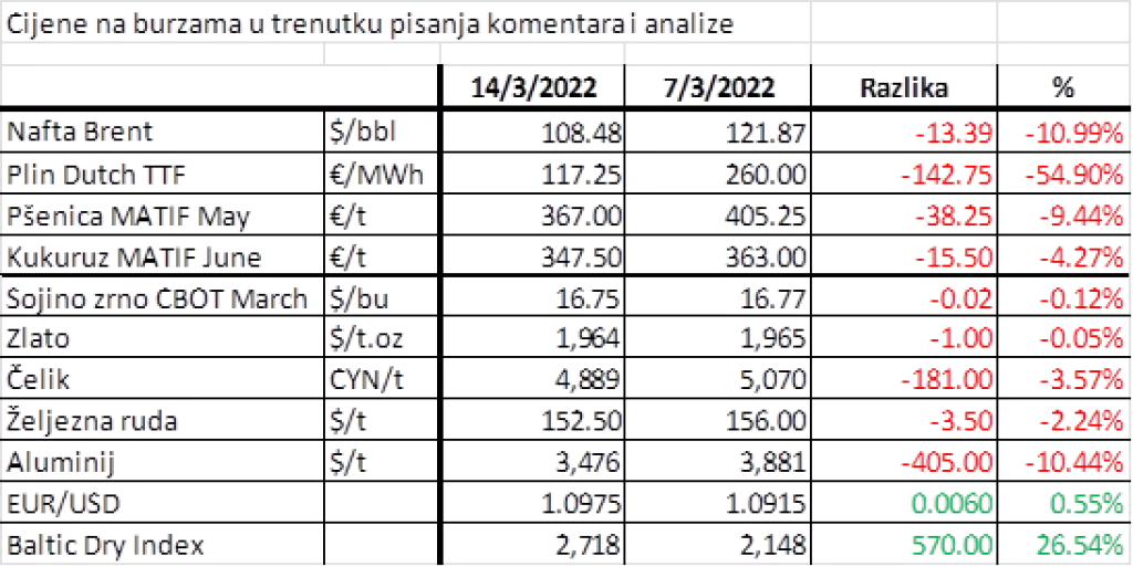 Trži&scaron;tima dominira novi FAANG - Fuel, Aerospace, Agriculture, Nuclear i Gold
