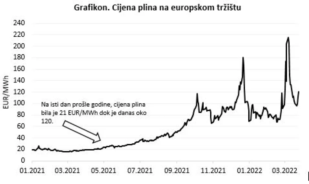 Volatilnost na trži&scaron;tu energenata se nastavlja
