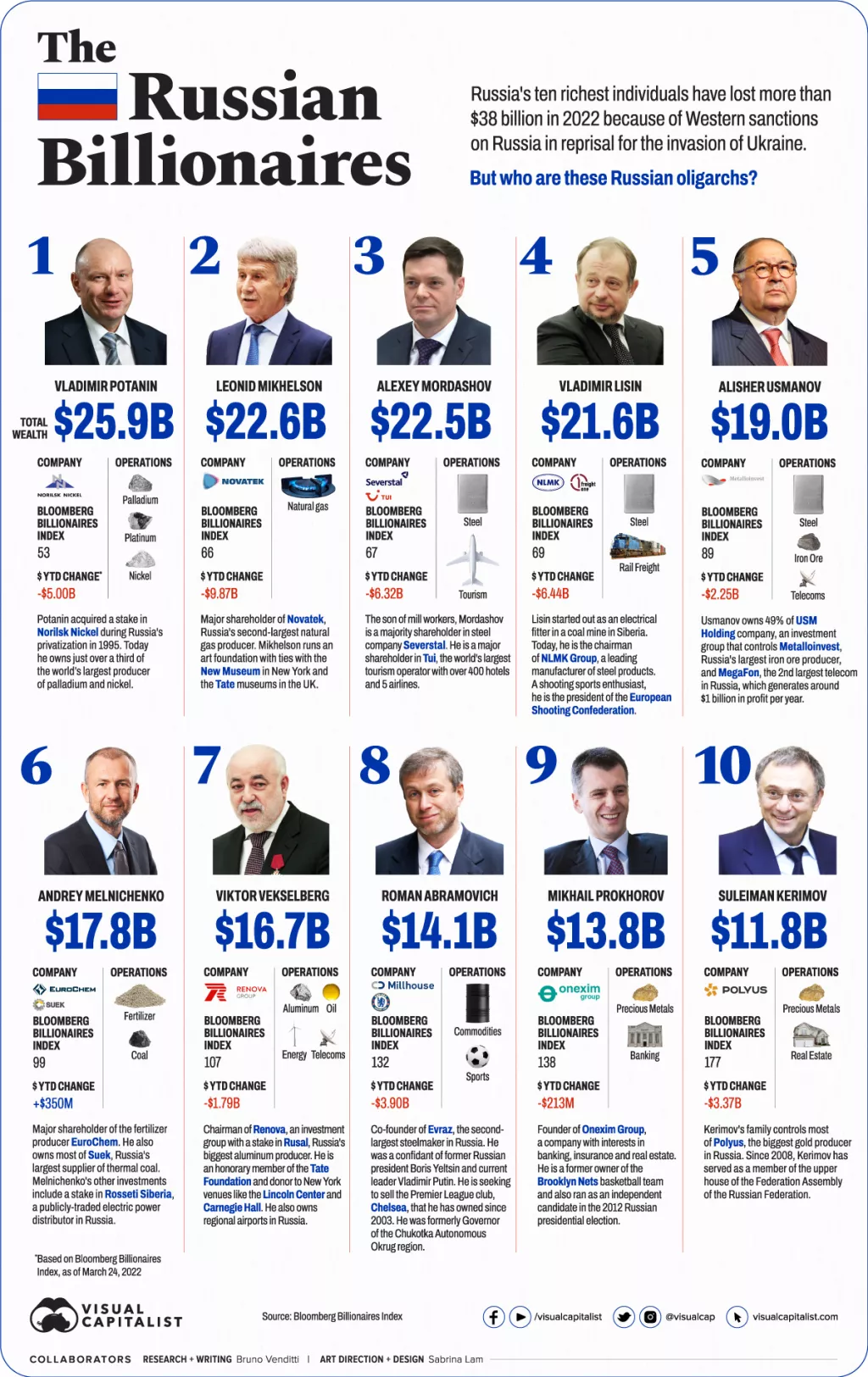 Tko su ruski oligarsi i koliko su izgubili od početka invazije