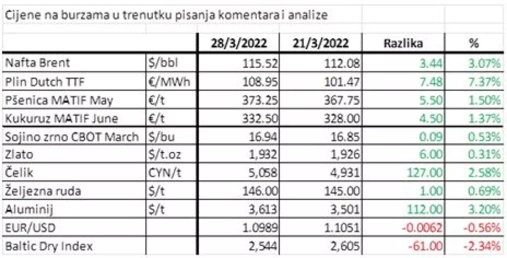 Dok se izvoz iz Rusije nastavlja, iz Ukrajine je stao. Gdje će svijet tražiti alternativu za p&scaron;enicu, kukuruz i biljna ulja?