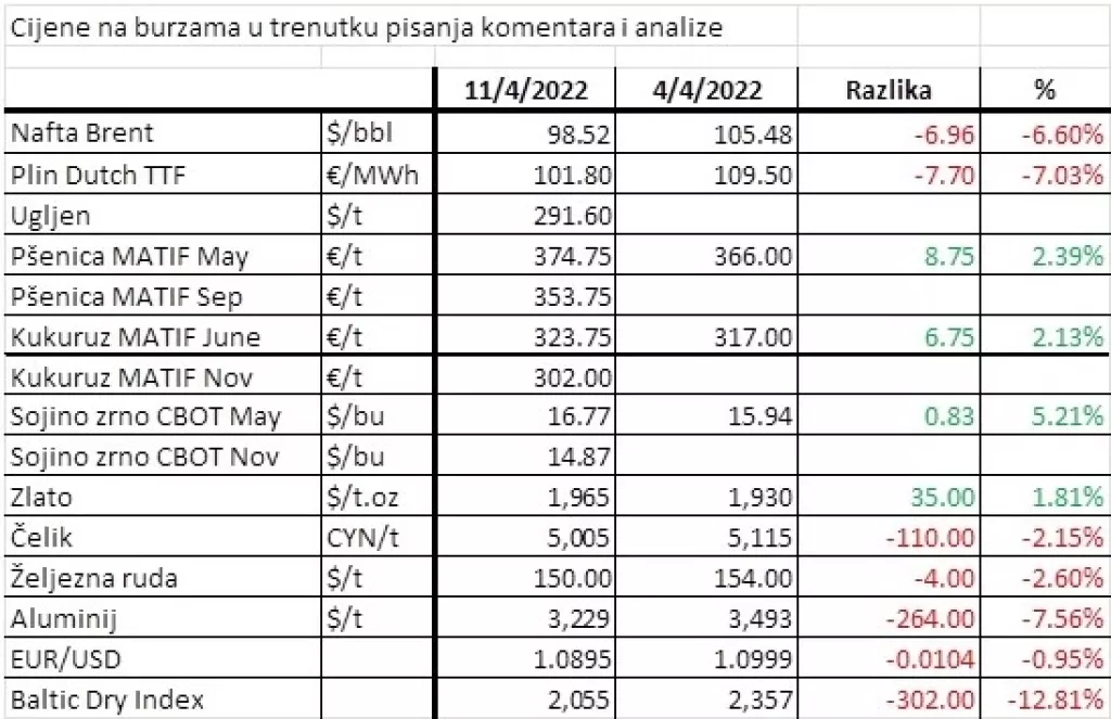 Većina burzovnih roba je u super bullish ciklusu, JP Morgan procjenjuje da bi cijene mogle rasti jo&scaron; 40 posto
