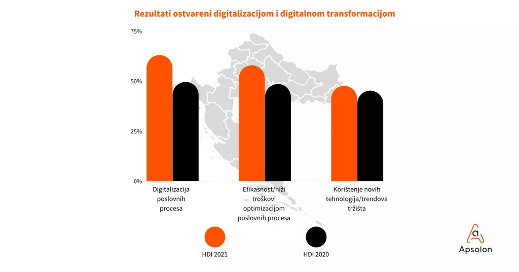Pandemija ubrzala digitalnu transformaciju u Hrvatskoj