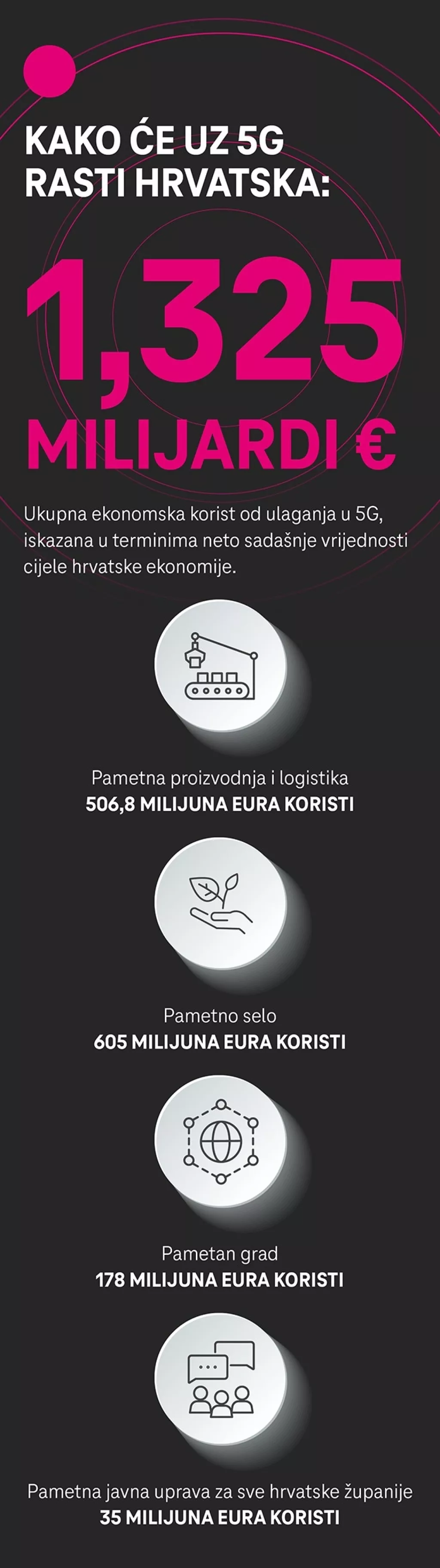 5G MIJENJA HRVATSKU: Tehnolo&scaron;ka revolucija koja nam donosi 1.3 milijarde eura. Evo kako to svi to možemo iskoristiti!