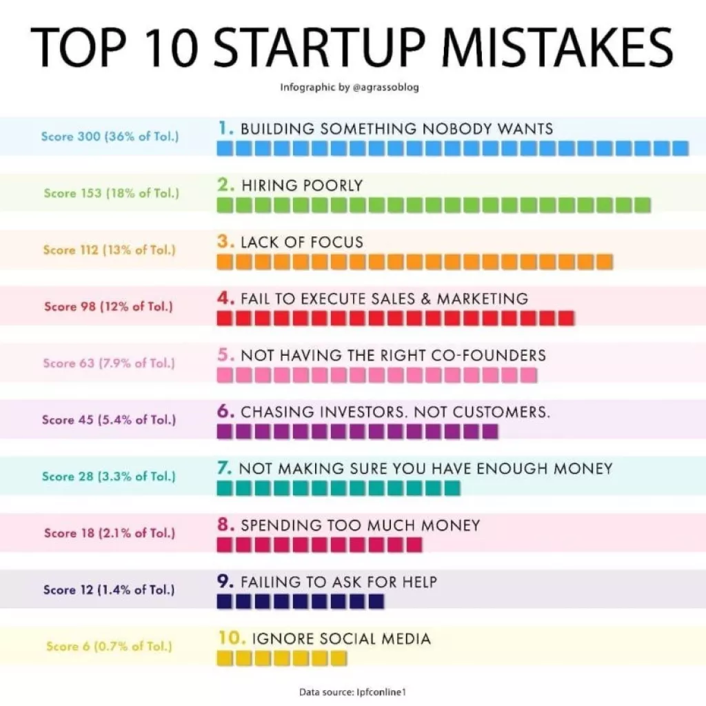 Za&scaron;to startupi propadaju?