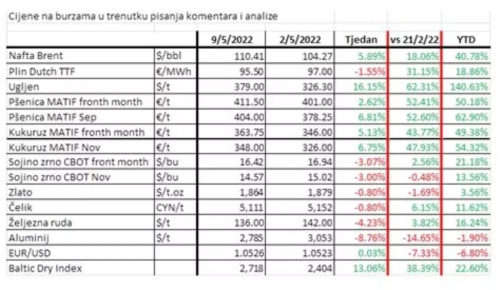 Fondovi smanjuju investicije u trži&scaron;ta kapitala, nastavak sankcija i de-dolarizacije