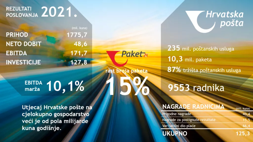 Hrvatska po&scaron;ta u 2021. godini poslovala je s odličnim rezultatima