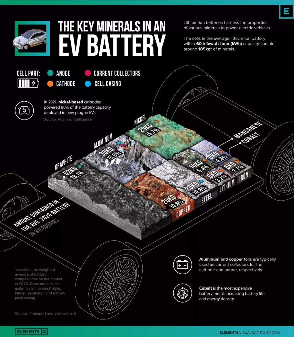 Infografika: Ovo su ključni minerali u baterijama za električne automobile