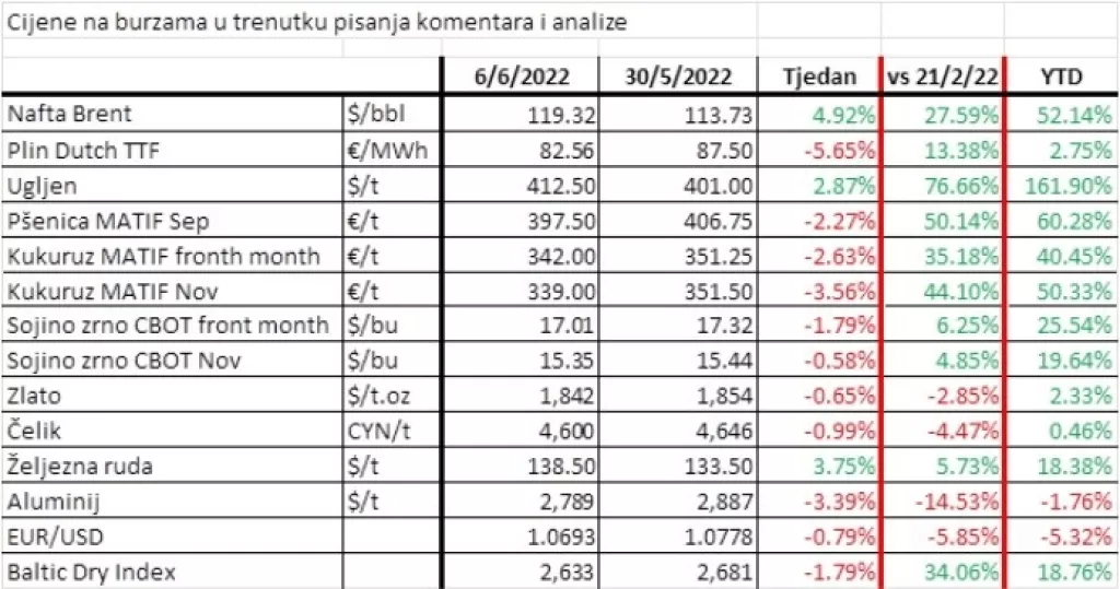 Europa ide prema recesiji za koju je te&scaron;ko prognozirati koliko će biti duboka i koliko će trajati