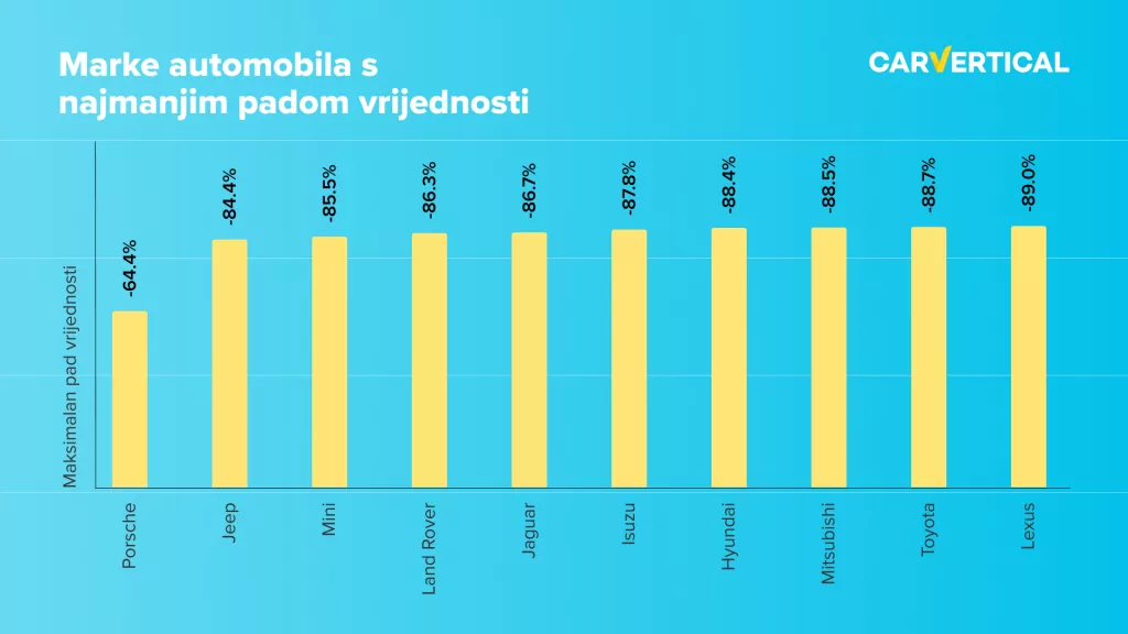 Prema istraživanjima, luksuzne marke automobila najbrže gube na vrijednosti