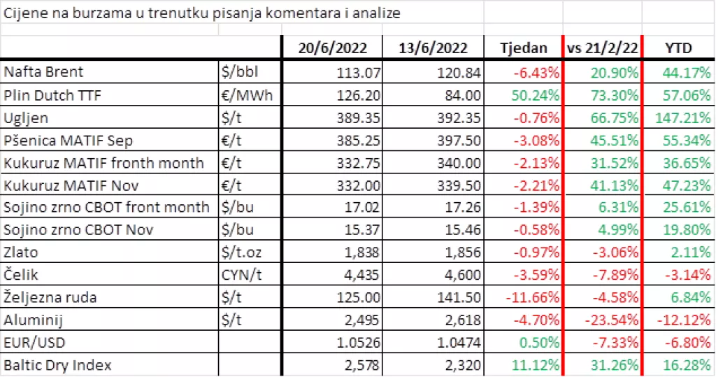 Slabiji euro čini proizvode Europske unije konkurentnijim za izvoz, ali podiže inflaciju