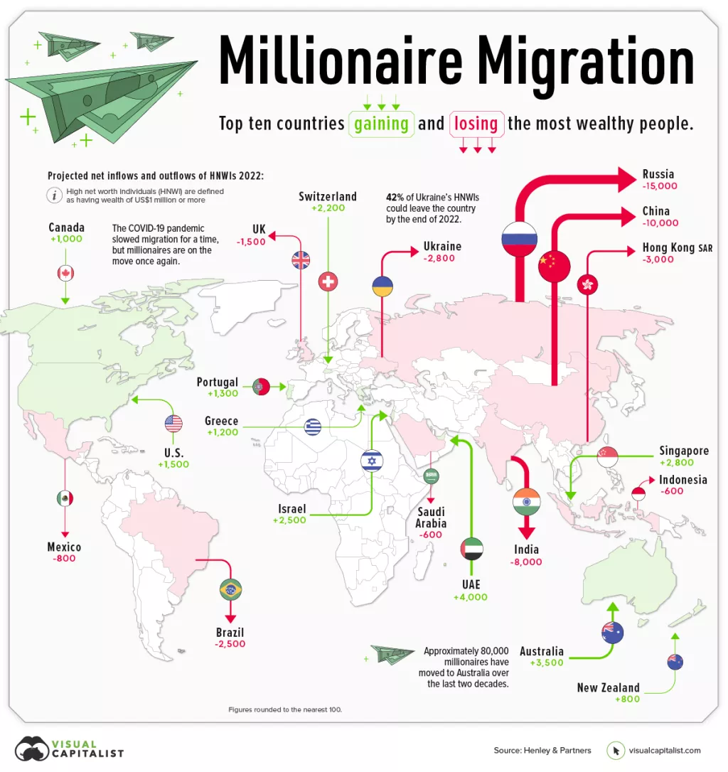 Migracije milijuna&scaron;a: Koje zemlje gube najvi&scaron;e milijuna&scaron;a i gdje oni odlaze