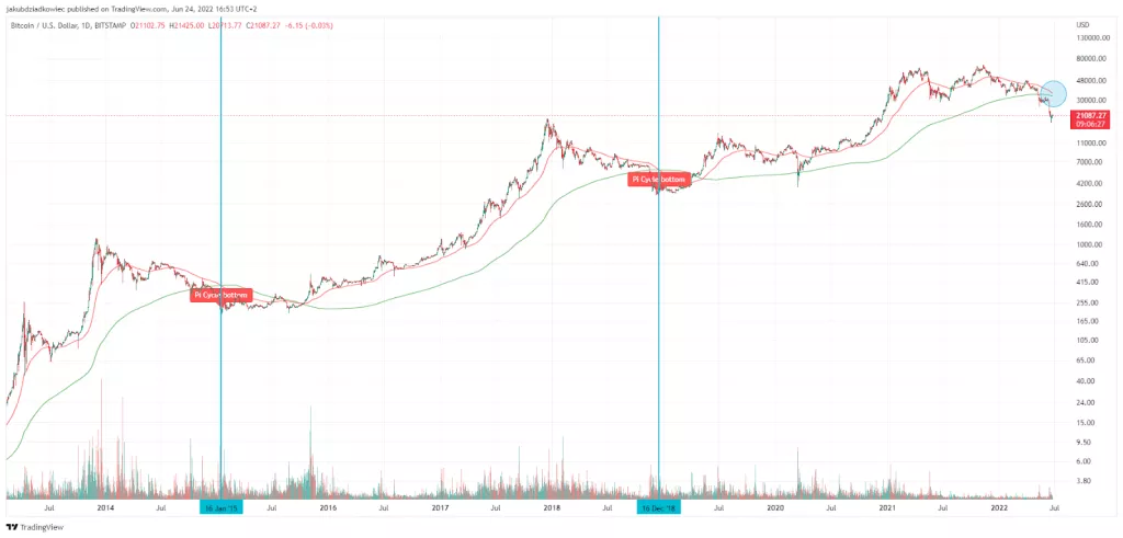 Kada će bitcoin dosegnuti dno?
