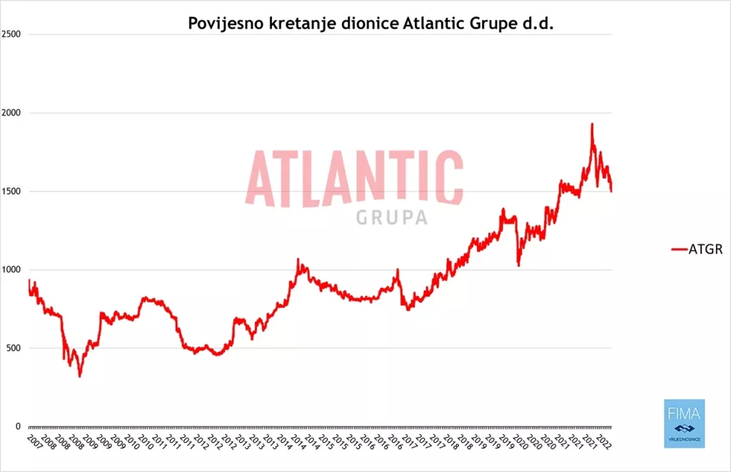 Atlantic Grupa izvr&scaron;ila podjelu dionica 4:1: &Scaron;to to znači i za&scaron;to uspje&scaron;ne kompanije to rade?