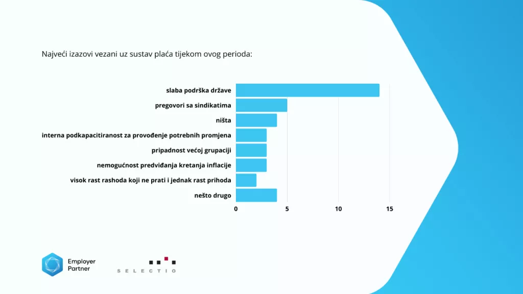 Provedeno prvo istraživanje o uvećanju plaća u Hrvatskoj