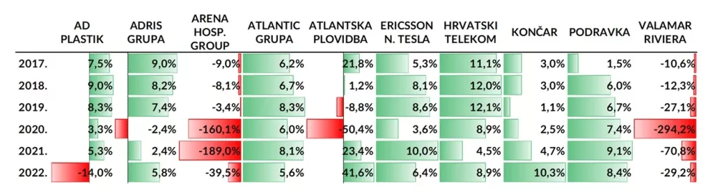 U kojoj mjeri povećani tro&scaron;kovi nagrizaju profitabilnost sastavnica Crobex10 indeksa?