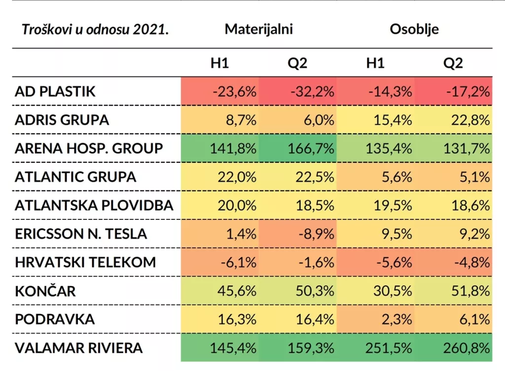U kojoj mjeri povećani tro&scaron;kovi nagrizaju profitabilnost sastavnica Crobex10 indeksa?