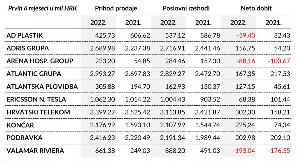 U kojoj mjeri povećani tro&scaron;kovi nagrizaju profitabilnost sastavnica Crobex10 indeksa?