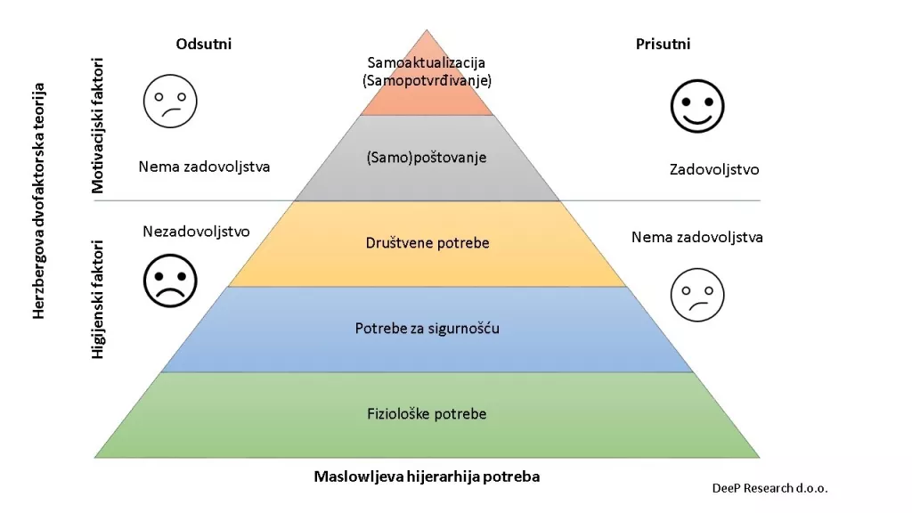 Higijenski i motivacijski faktori: Bez dobre plaće nema ni zadovoljstva na poslu