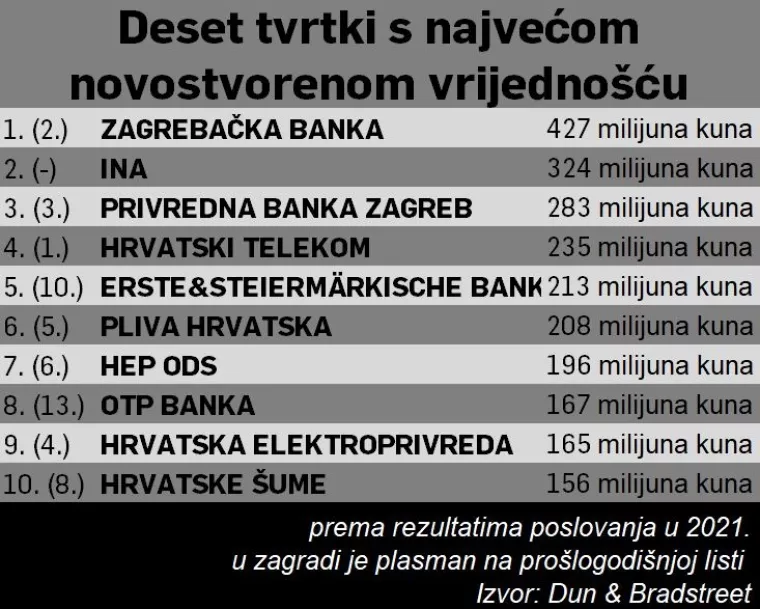 Liderovih 500 najboljih: Pogledajte kojih je deset najuspje&scaron;nijih kompanija u Hrvatskoj
