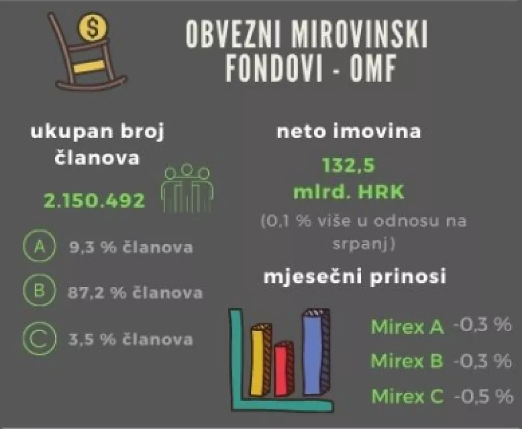 Imovina OMF-ova jo&scaron; uvijek pola milijarde kuna manja nego na početku godine