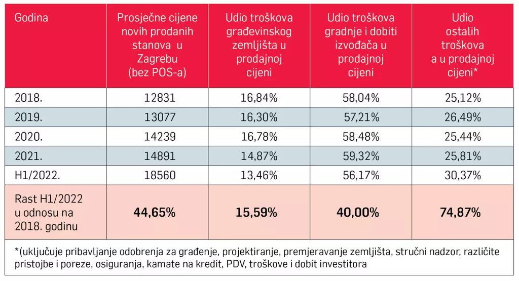 Tko su krivci za visoke cijene nekretnina i koliko zaista ko&scaron;ta gradnja stana