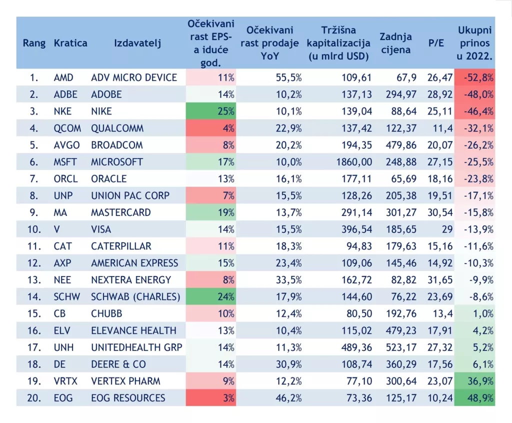 lista dionica