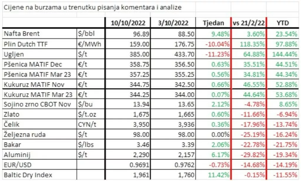 Cijene burzovnih roba 10.10.2022.