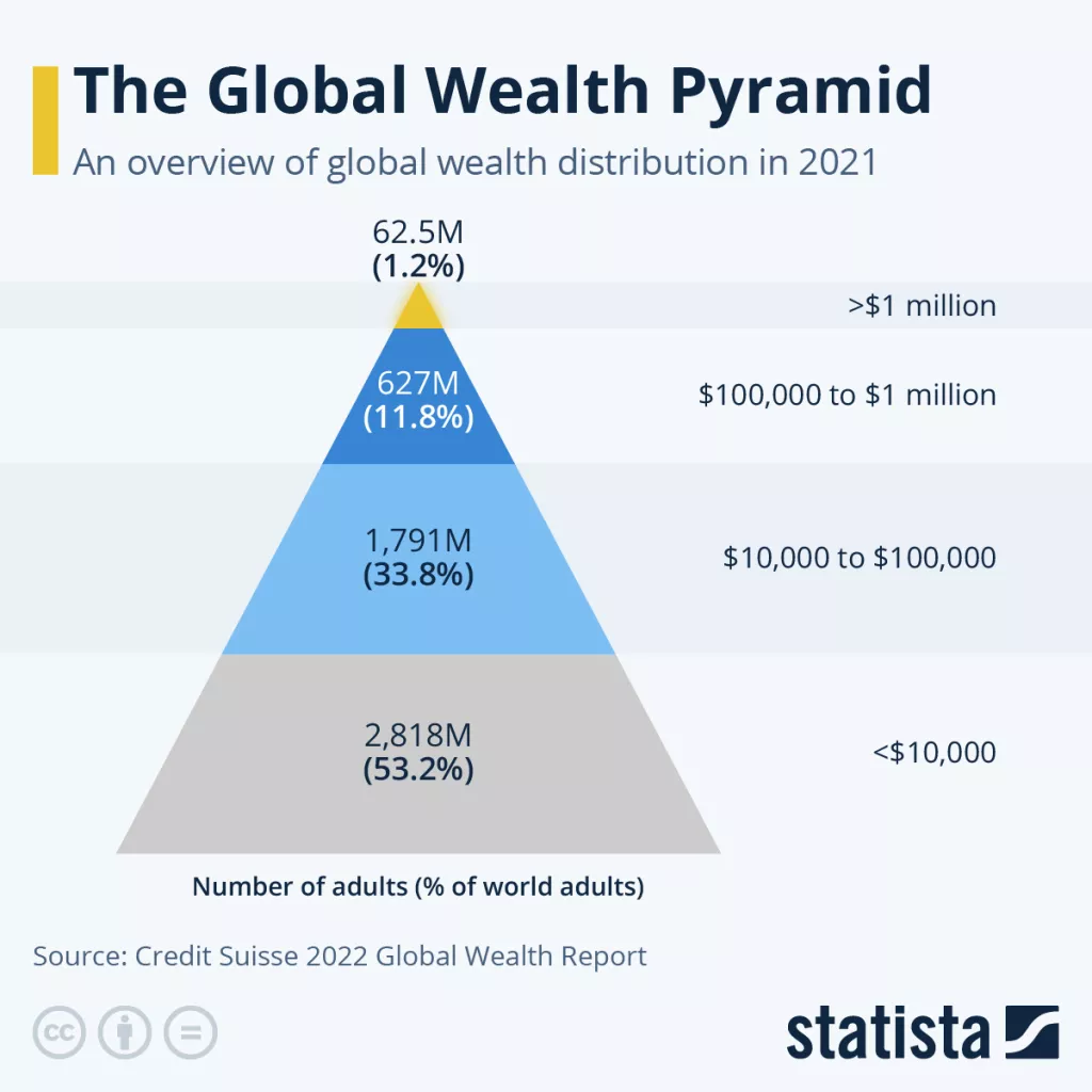globalno bogatstvo 2021 statista