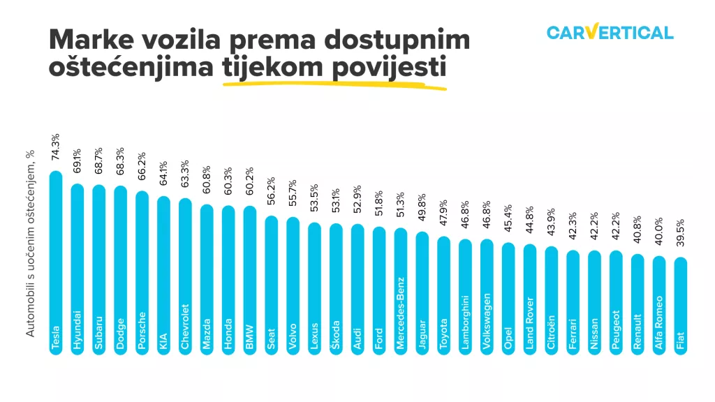 Marke vozila prema dostupnim o&scaron;tećenjima 