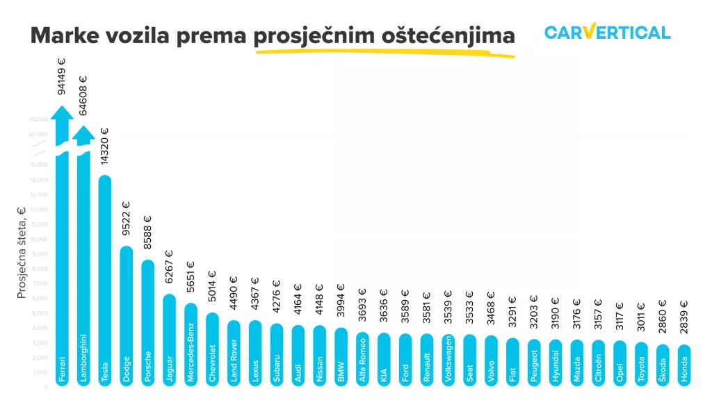 Marke vozila prema prosječnim o&scaron;tecenjima