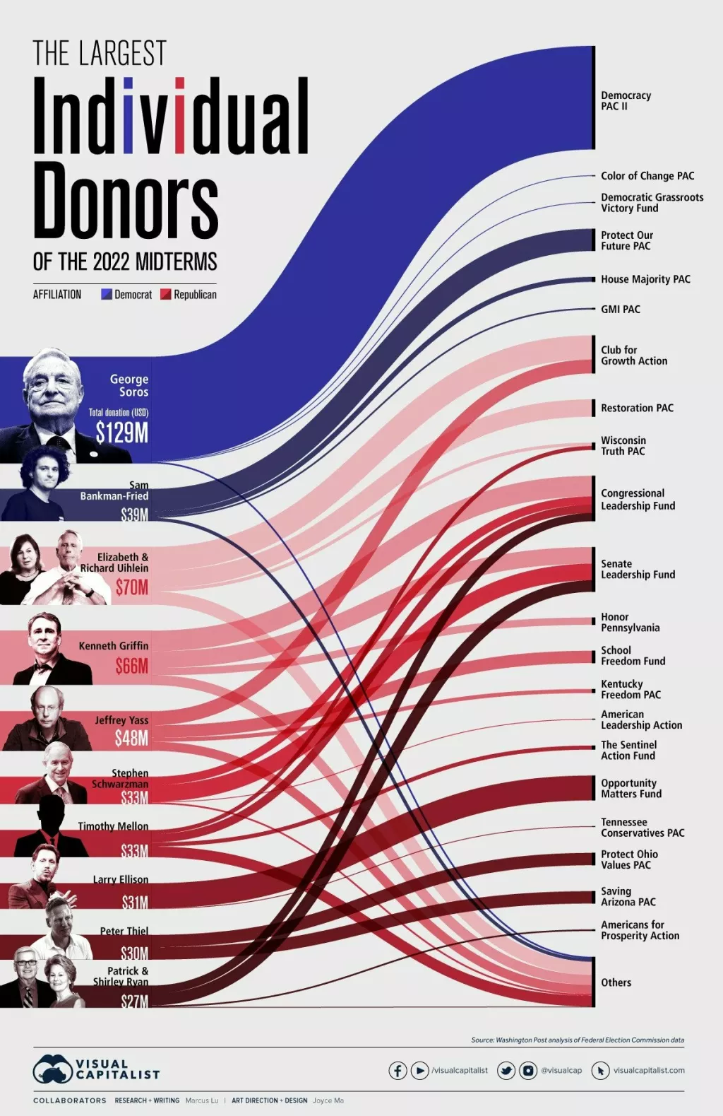 infografika - najveći donatori međuizbora u SAD-u