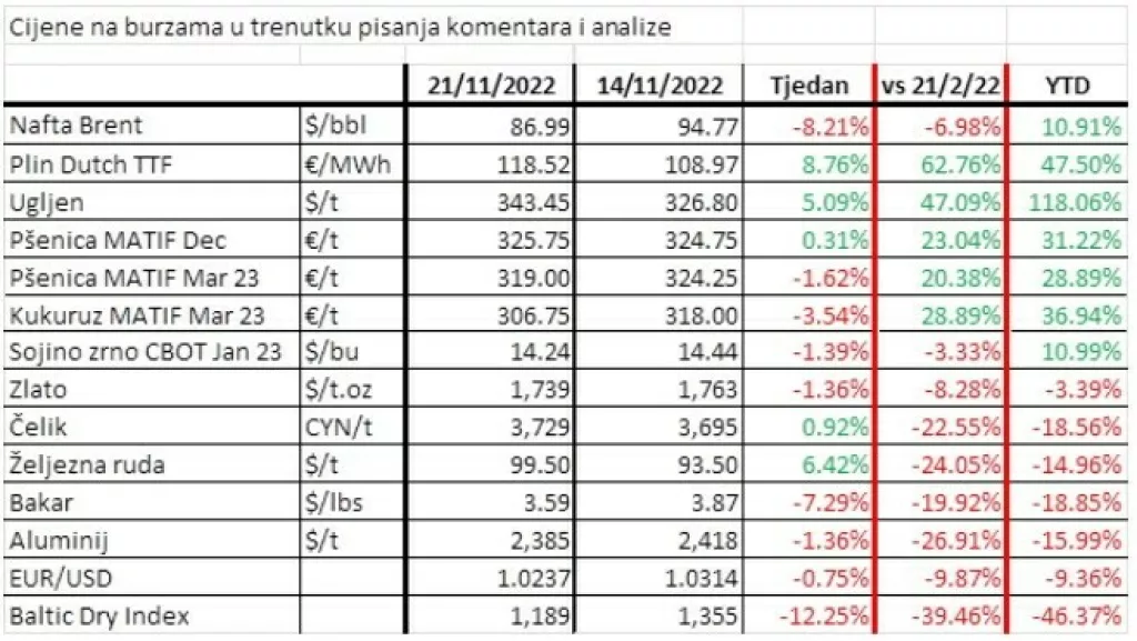 Cijene burzovnih roba 21.11.2022.