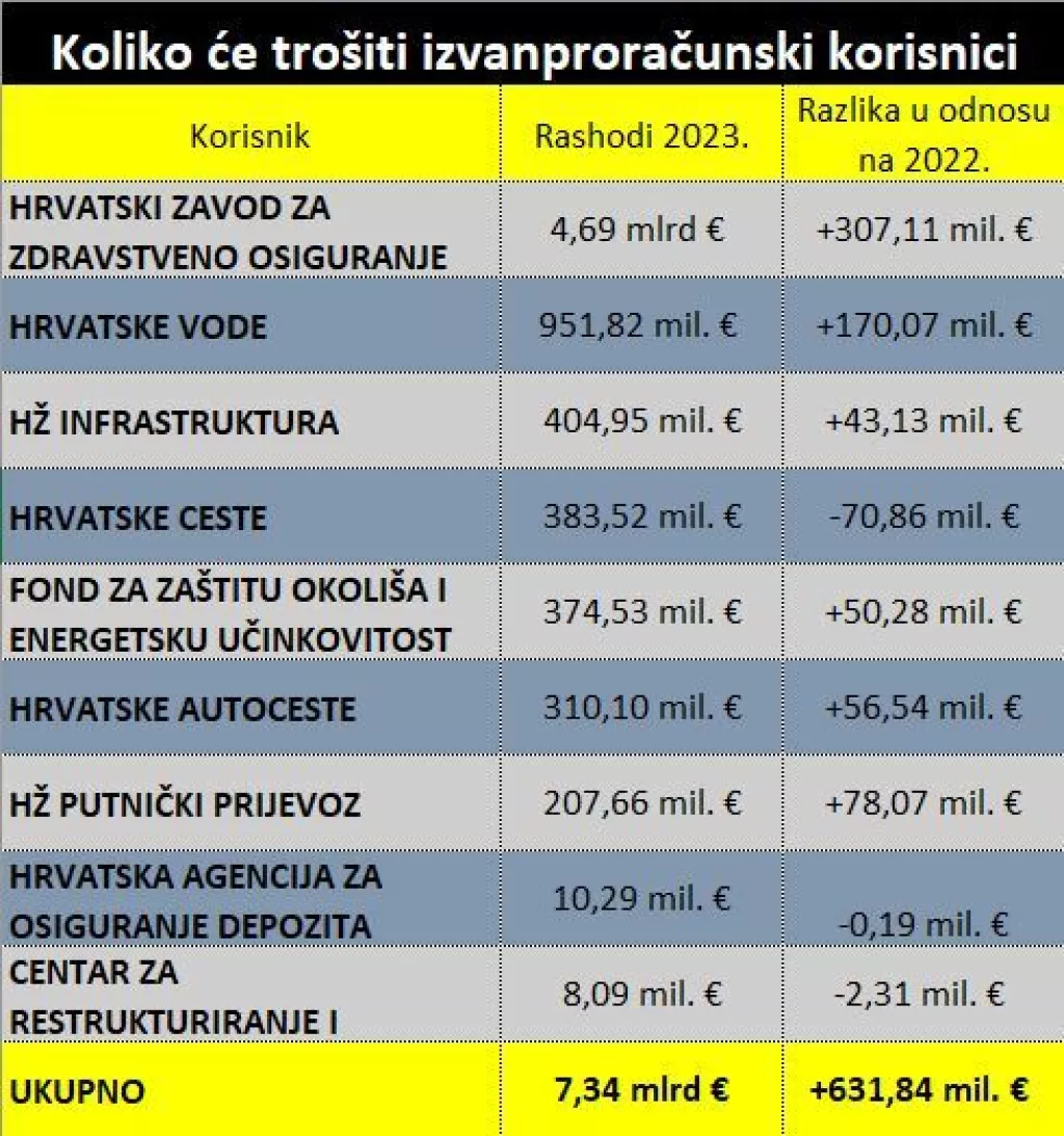 Koliko će tro&scaron;iti izvanproračunski korisnici