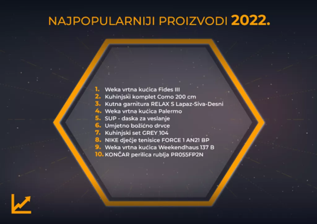 najpopularniji proizvodi, ecommerce 2022