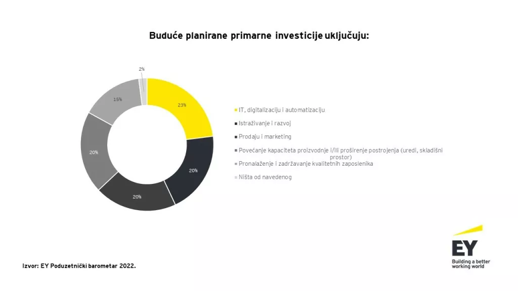 Buduće planirane investicije EY 