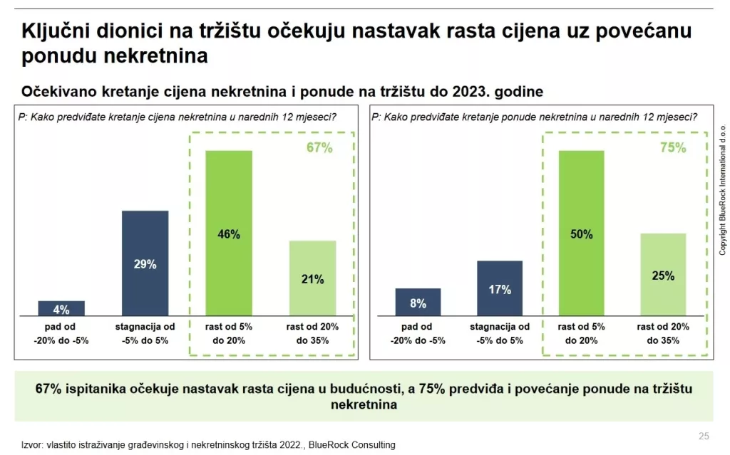 Nastavak rasta cijena uz povećanu ponudu nekretnina