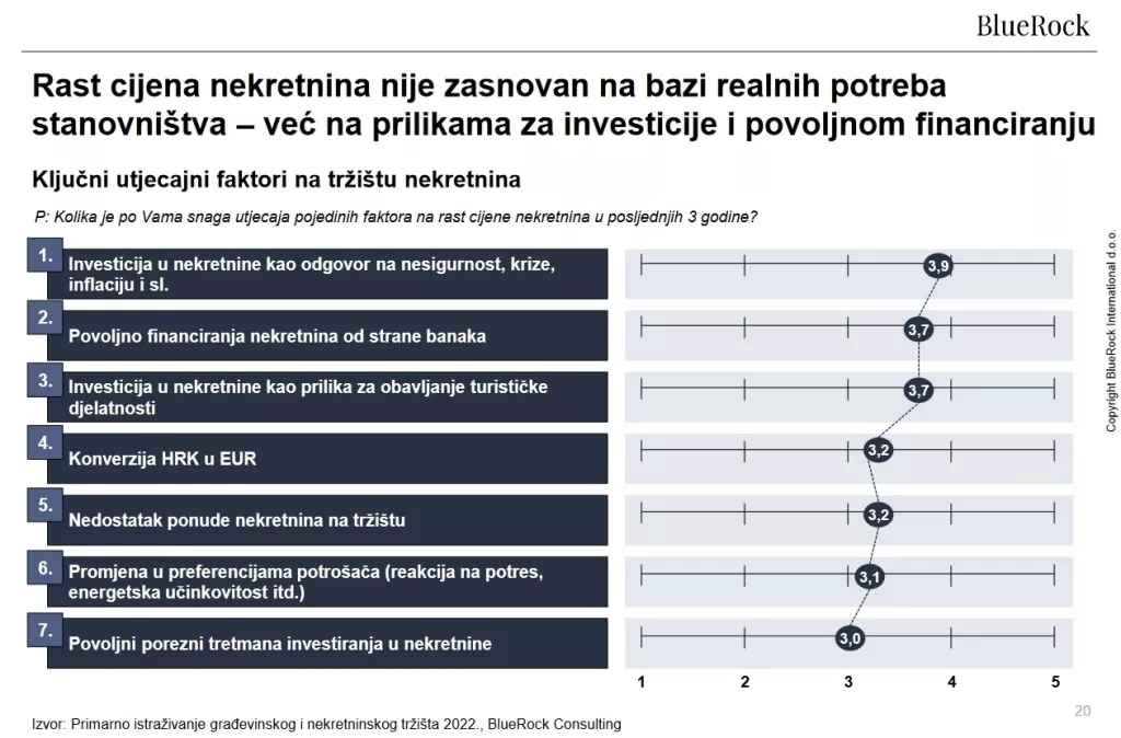 Rast cijena nekretnina