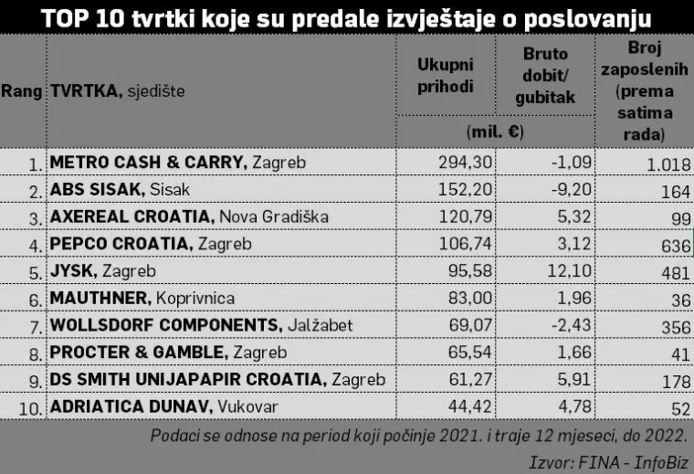 Top 10 