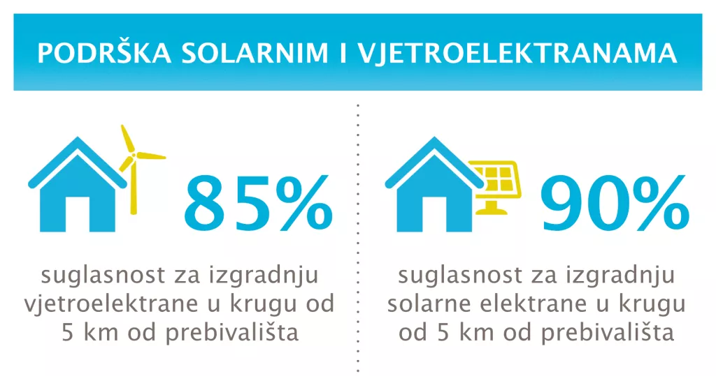 podr&scaron;ka zelenim energijama hrvatska