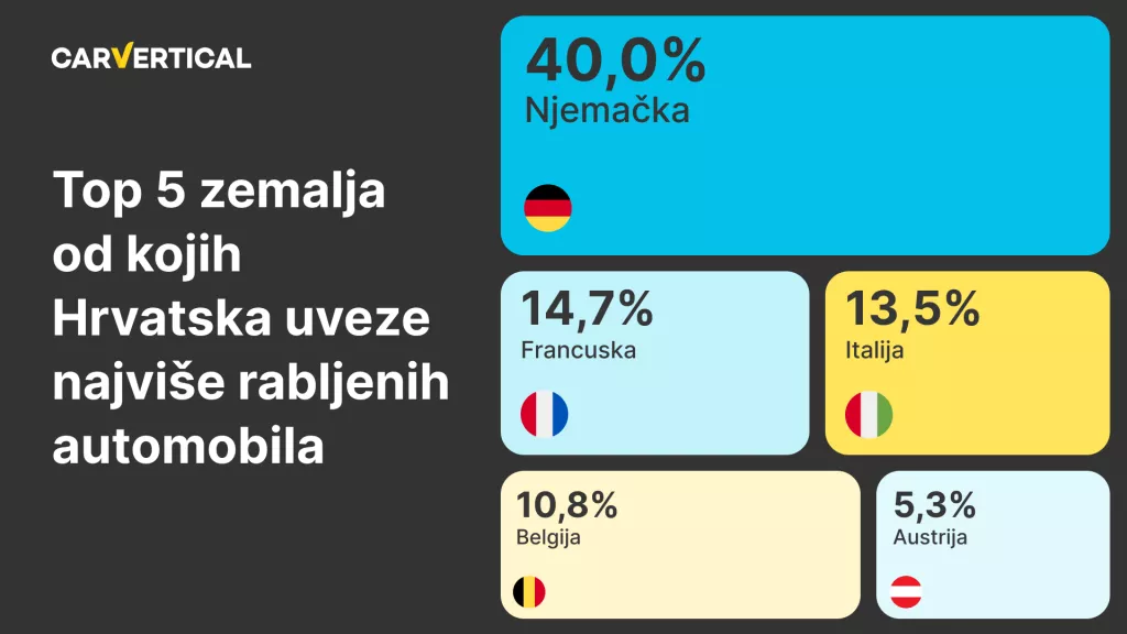 top zemlje za uvoz automobila