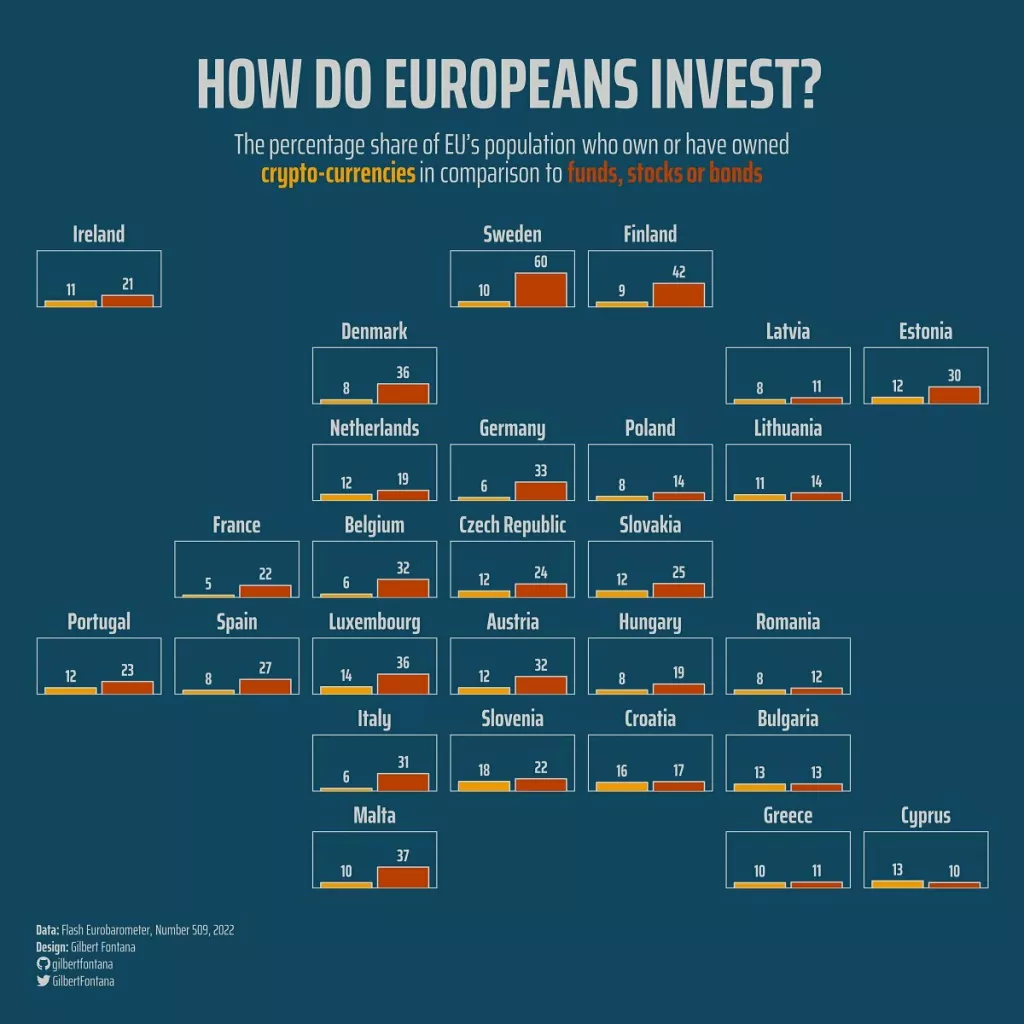 Kako investiraju Europljani?<br>Postotak stanovni&scaron;tva koje investira u kripto vs oni koji investiraju u dionice, fondove i obveznice, u državama EU