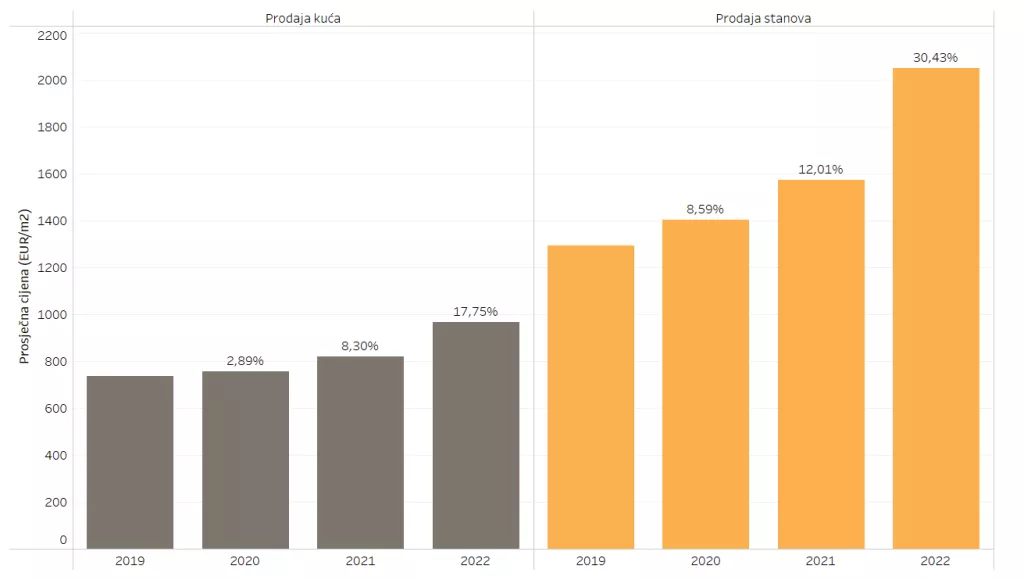 Prosječne godi&scaron;nje cijene nekretnina i postotne promjene s obzirom na prethodnu godinu na području Zagrebačke županije u razdoblju od 2019 do 2022. godine.