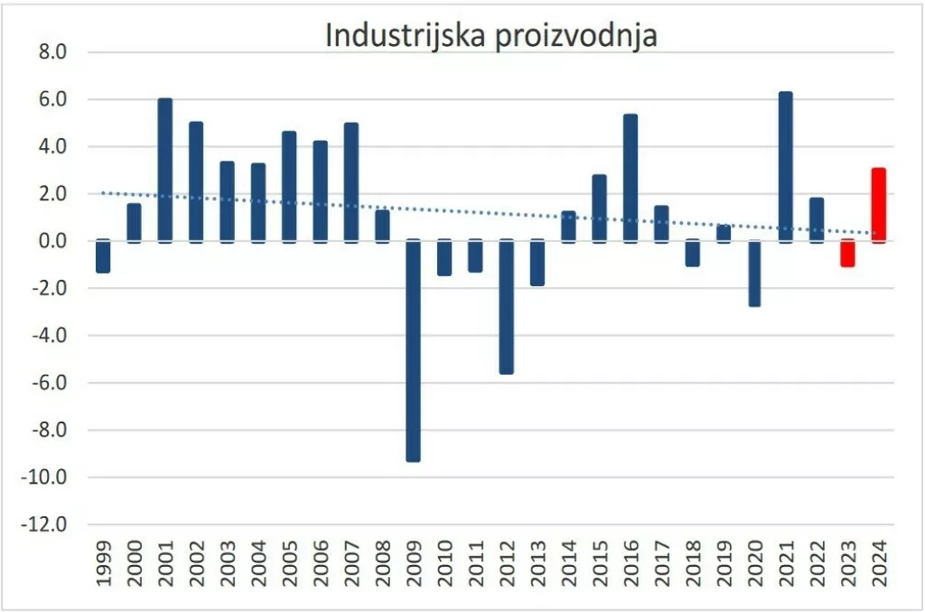 Industrijska proizvodnja u Hrvatskoj