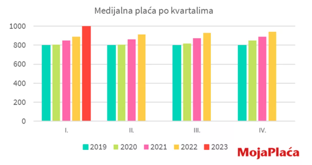 Medijalna plaća po kvartalima