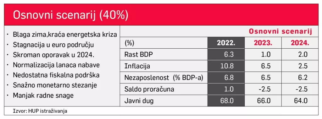 Osnovni scenarij